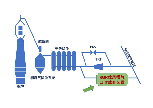 高炉休风放散煤气回收技术